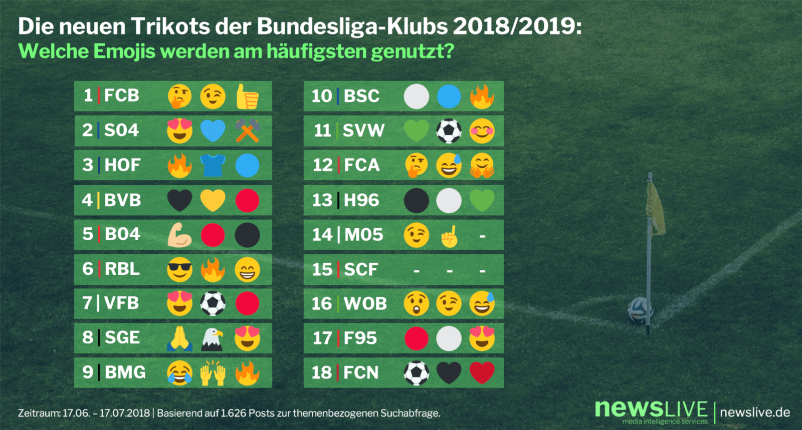 Fußball-Bundesliga: So kommen die neuen Trikots im Social Web an