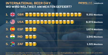 Der Internationale Tag des Bieres in Social Media